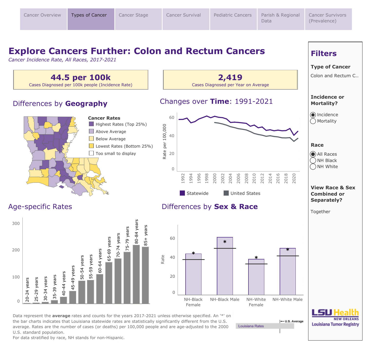 Colorectal Cancer Data Viz